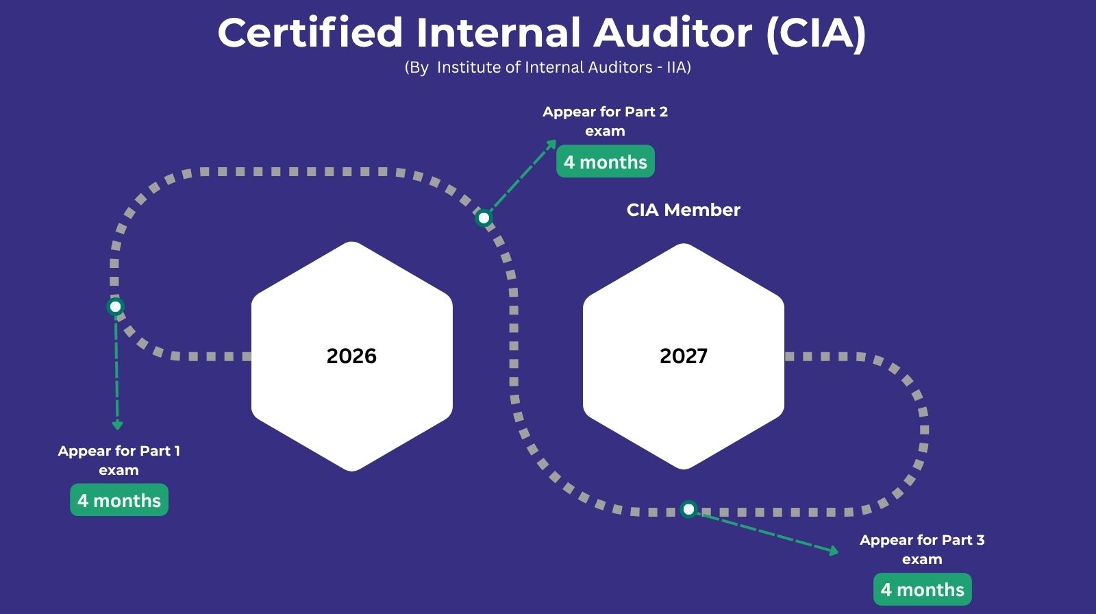 CIA Course Timeline